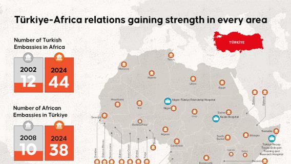 Türkiye deepens ties with Africa across diplomacy, education, trade, and defense
