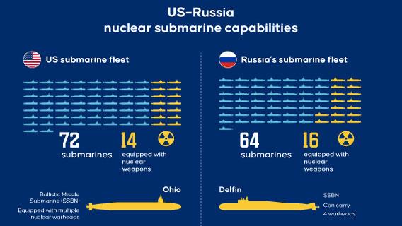 Nuclear tension between the US and Russia
