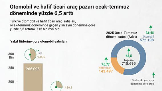 Otomobil ve hafif ticari araç pazarı ocak-temmuz döneminde yüzde 6,5 arttı