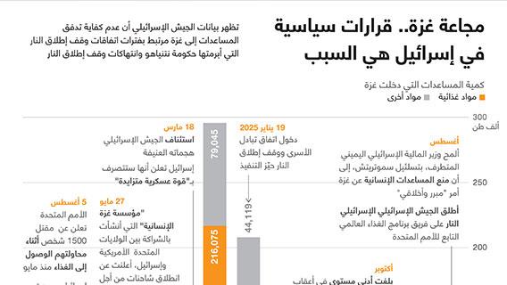 مجاعة غزة.. قرارات سياسية في إسرائيل هي السبب