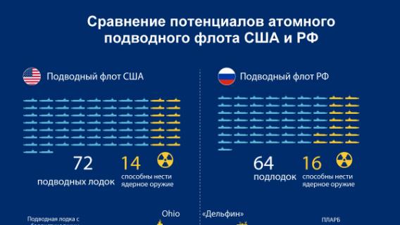 Fwd: Сравнение потенциалов атомного подводного флота США и РФ