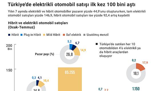 Türkiye'de elektrikli otomobil satışı ilk kez 100 bini aştı