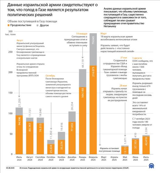 Данные израильской армии свидетельствуют о том, что голод в Газе является результатом политических решений