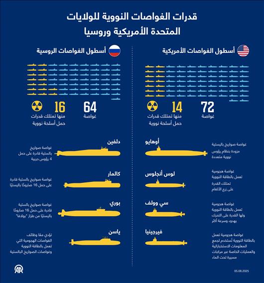 قدرات الغواصات النووية للولايات المتحدة الأمريكية وروسيا