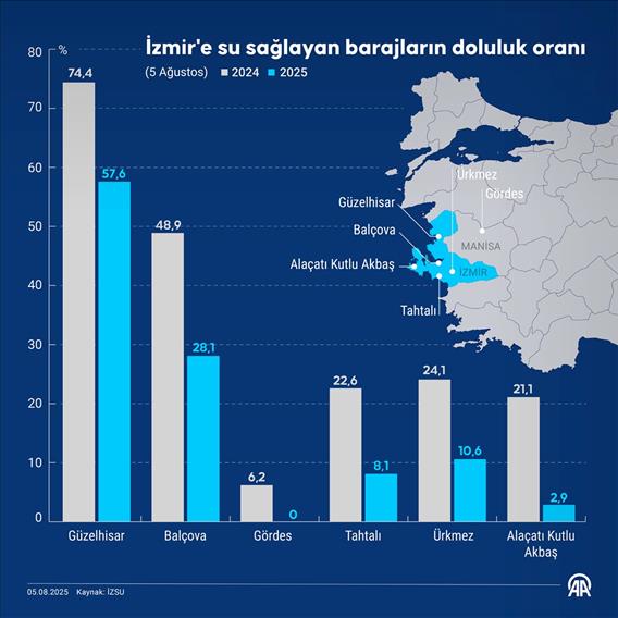 İzmir'e su sağlayan barajların doluluk oranı