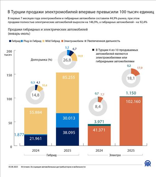 В Турции продажи электромобилей впервые превысили 100 тысяч единиц