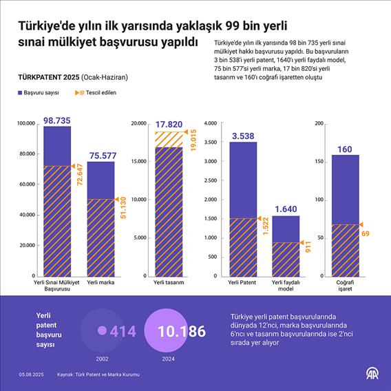 Türkiye'de yılın ilk yarısında yaklaşık 99 bin yerli sınai mülkiyet başvurusu yapıldı