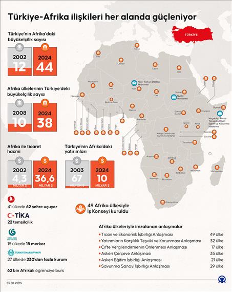 Türkiye, barış ve istikrar için Afrika ile ilişkilerini her alanda derinleşiyor