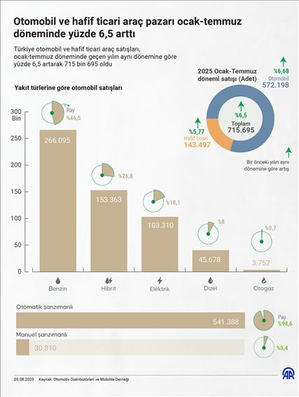 Otomobil ve hafif ticari araç pazarı ocak-temmuz döneminde yüzde 6,5 arttı