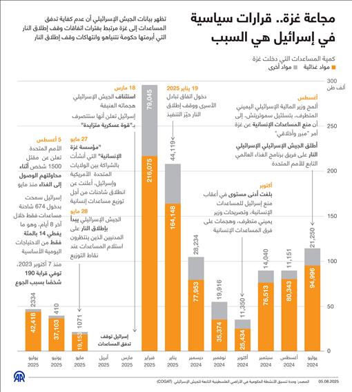 مجاعة غزة.. قرارات سياسية في إسرائيل هي السبب