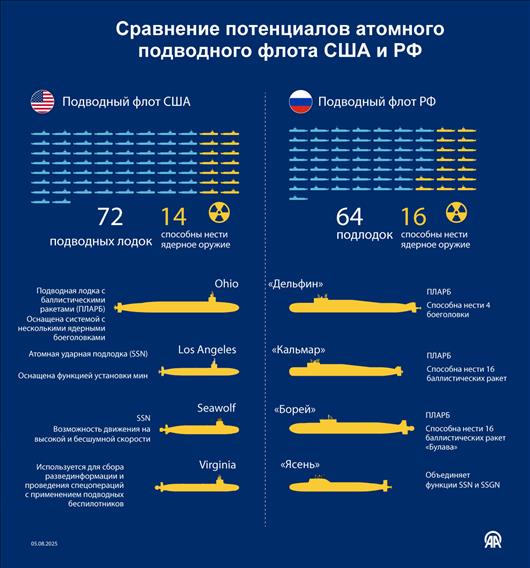 Fwd: Сравнение потенциалов атомного подводного флота США и РФ