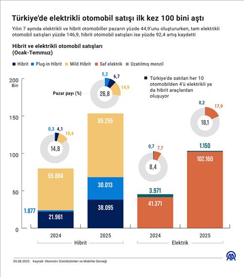 Türkiye'de elektrikli otomobil satışı ilk kez 100 bini aştı