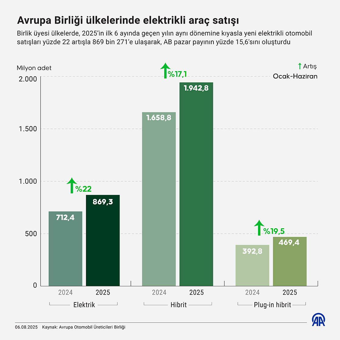 Avrupa Birliği ülkelerinde elektrikli araç satışı