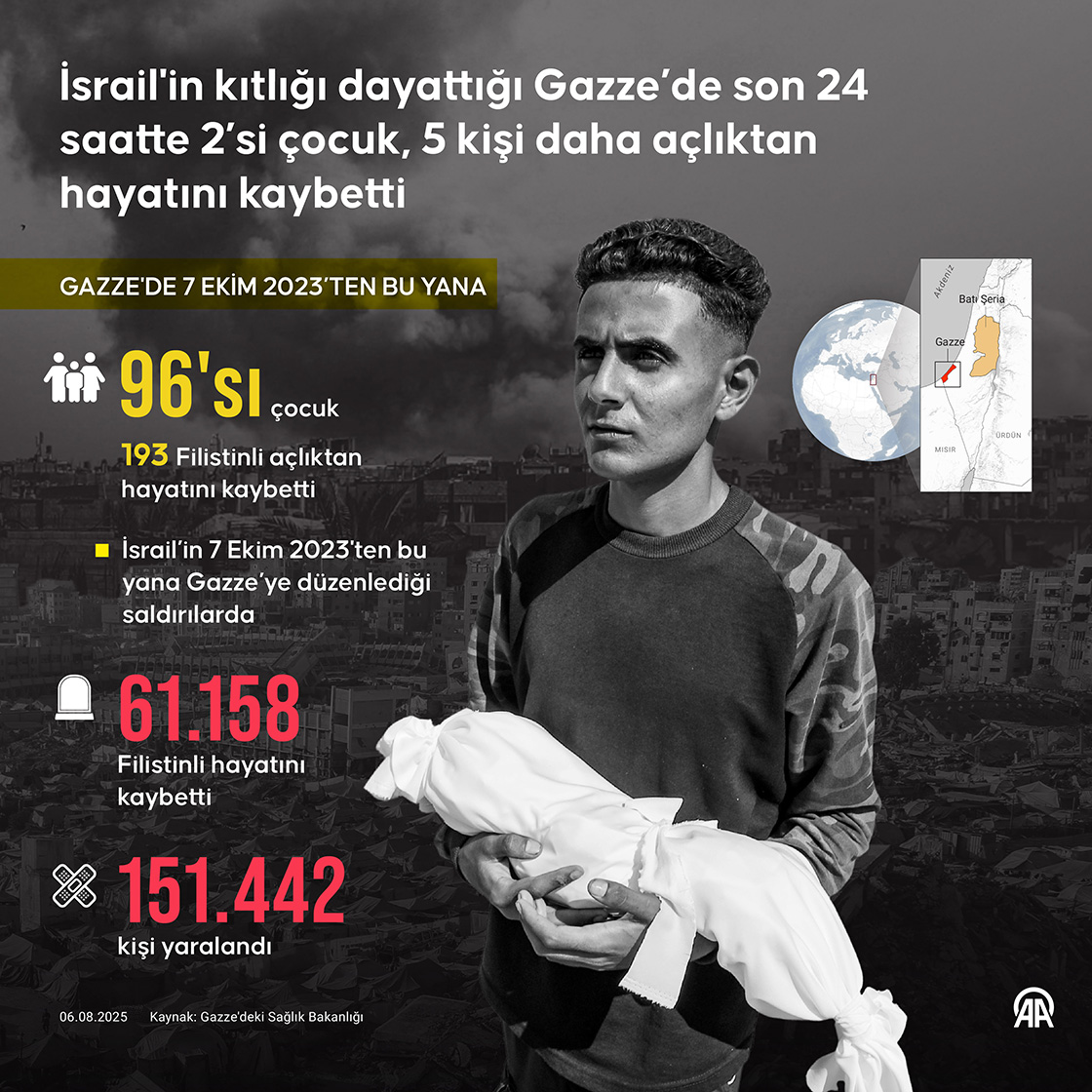 İsrail'in kıtlığı dayattığı Gazze’de son 24 saatte 2’si çocuk, 5 kişi daha açlıktan hayatını kaybetti