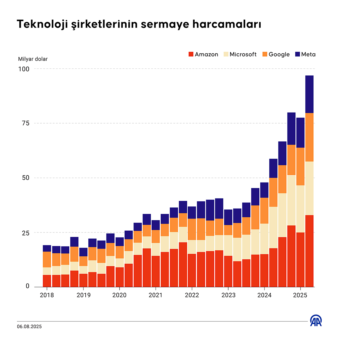 Teknoloji şirketlerinin sermaye harcamaları