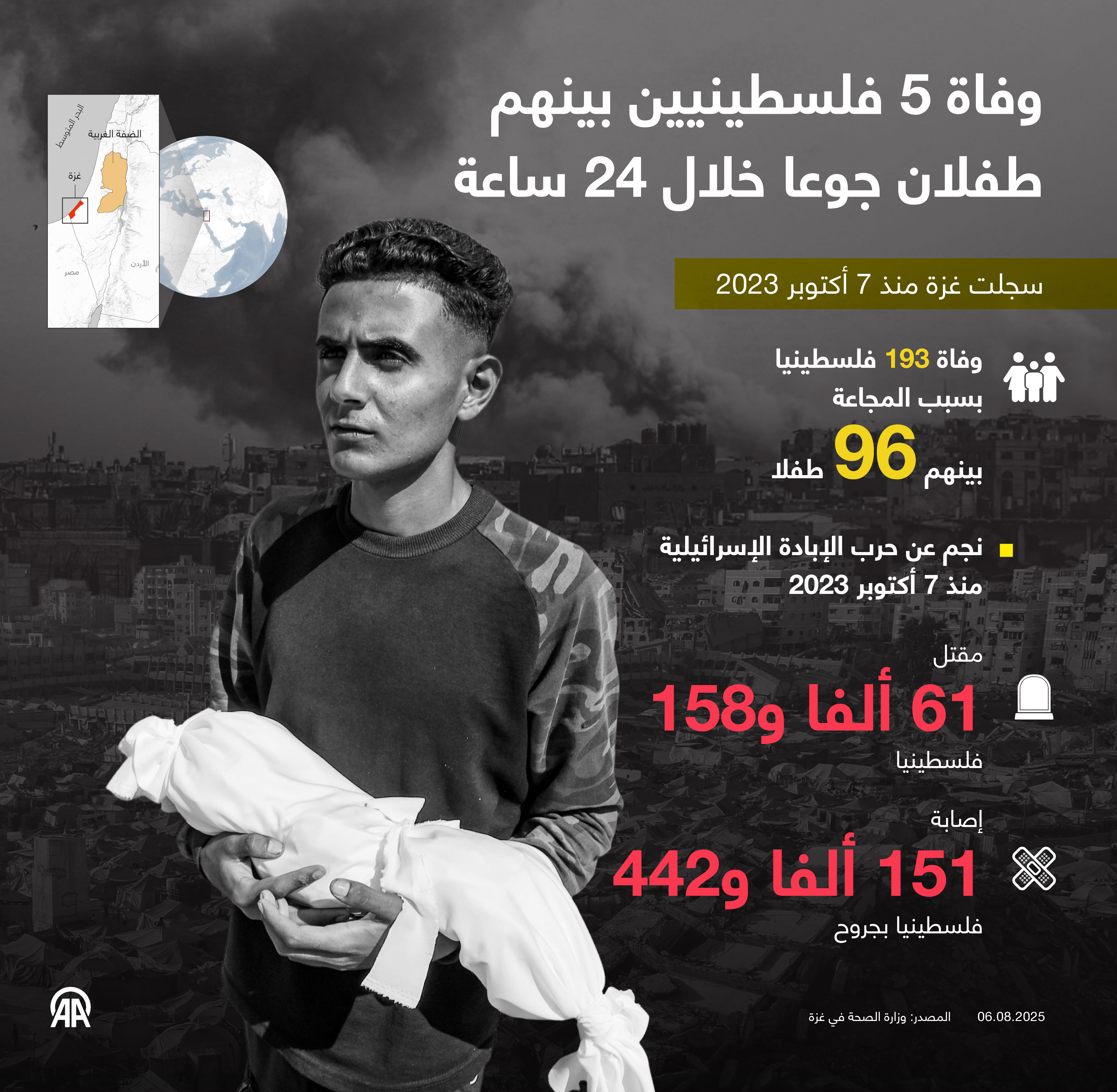 وفاة 5 فلسطينيين بينهم طفلان جوعا خلال 24 ساعة