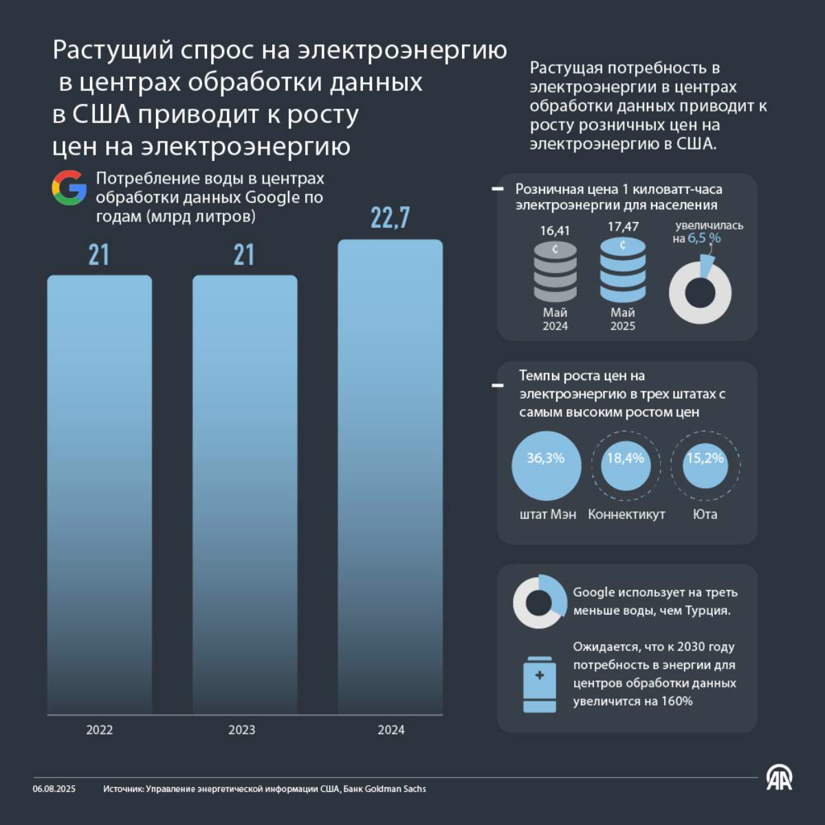Растущий спрос на электроэнергию в центрах обработки данных в США приводит к росту цен на электроэнергию