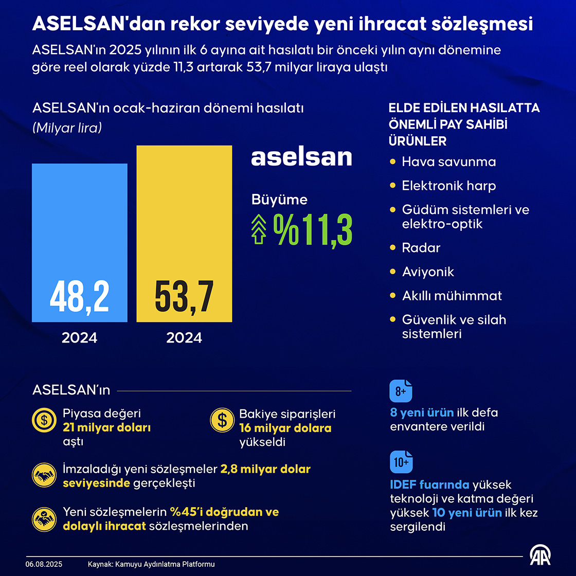 ASELSAN'dan rekor seviyede yeni ihracat sözleşmesi