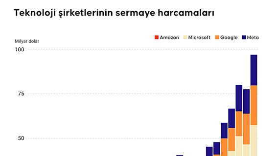 Teknoloji şirketlerinin sermaye harcamaları