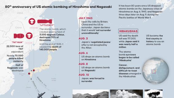 80th anniversary of US atomic bombings of Hiroshima and Nagasaki