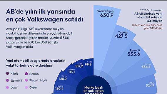 AB'de yılın ilk yarısında en çok Volkswagen satıldı