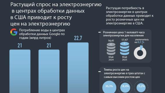 Растущий спрос на электроэнергию в центрах обработки данных в США приводит к росту цен на электроэнергию