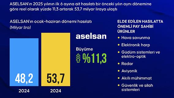ASELSAN'dan rekor seviyede yeni ihracat sözleşmesi