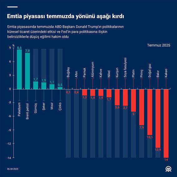 Emtia piyasası temmuzda yönünü aşağı kırdı