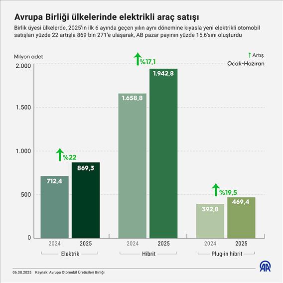 Avrupa Birliği ülkelerinde elektrikli araç satışı