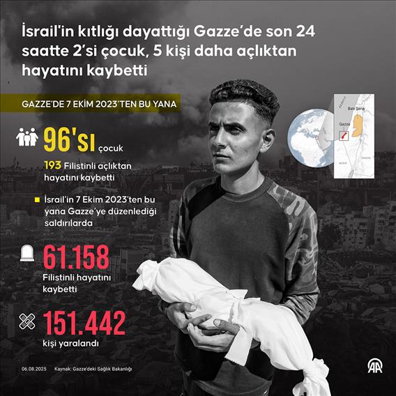 İsrail'in kıtlığı dayattığı Gazze’de son 24 saatte 2’si çocuk, 5 kişi daha açlıktan hayatını kaybetti
