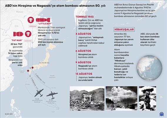 ABD'nin Hiroşima ve Nagazaki'ye atom bombası atmasının 80. yılı