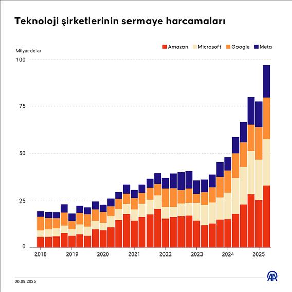 Teknoloji şirketlerinin sermaye harcamaları