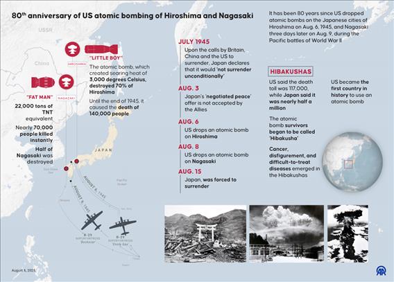 80th anniversary of US atomic bombings of Hiroshima and Nagasaki
