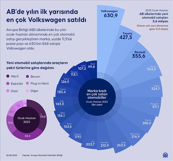 AB'de yılın ilk yarısında en çok Volkswagen satıldı