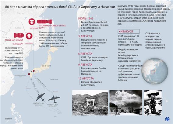 80 лет с момента сброса атомных бомб США на Хиросиму и Нагасаки