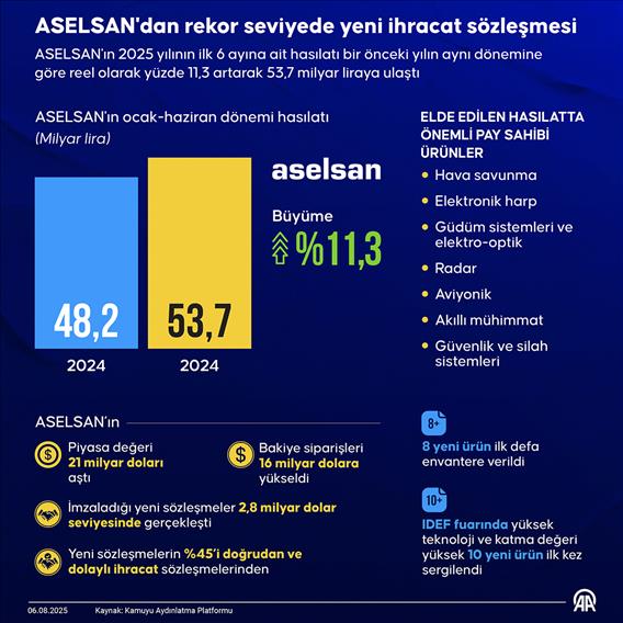 ASELSAN'dan rekor seviyede yeni ihracat sözleşmesi