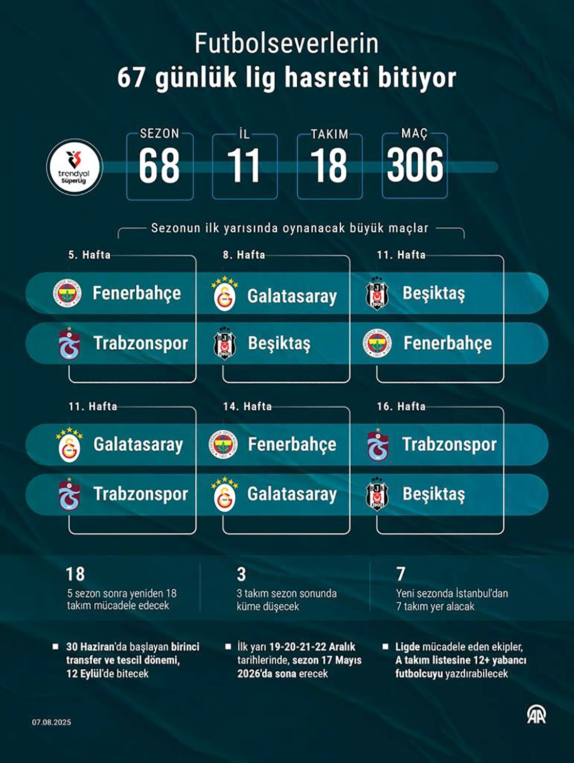 Futbolseverlerin 67 günlük lig hasreti bitiyor