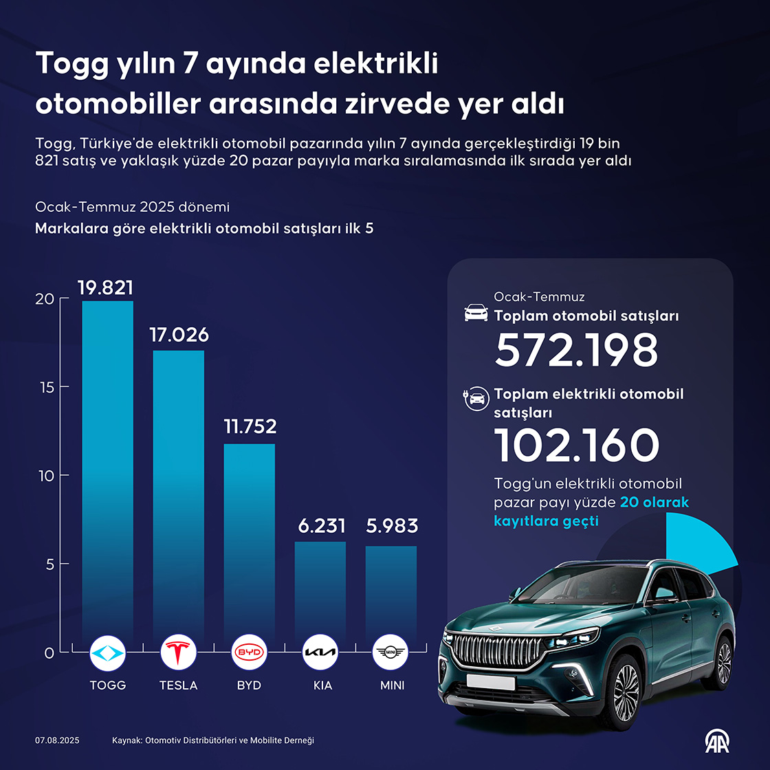 Togg yılın 7 ayında elektrikli otomobiller arasında zirvede yer aldı