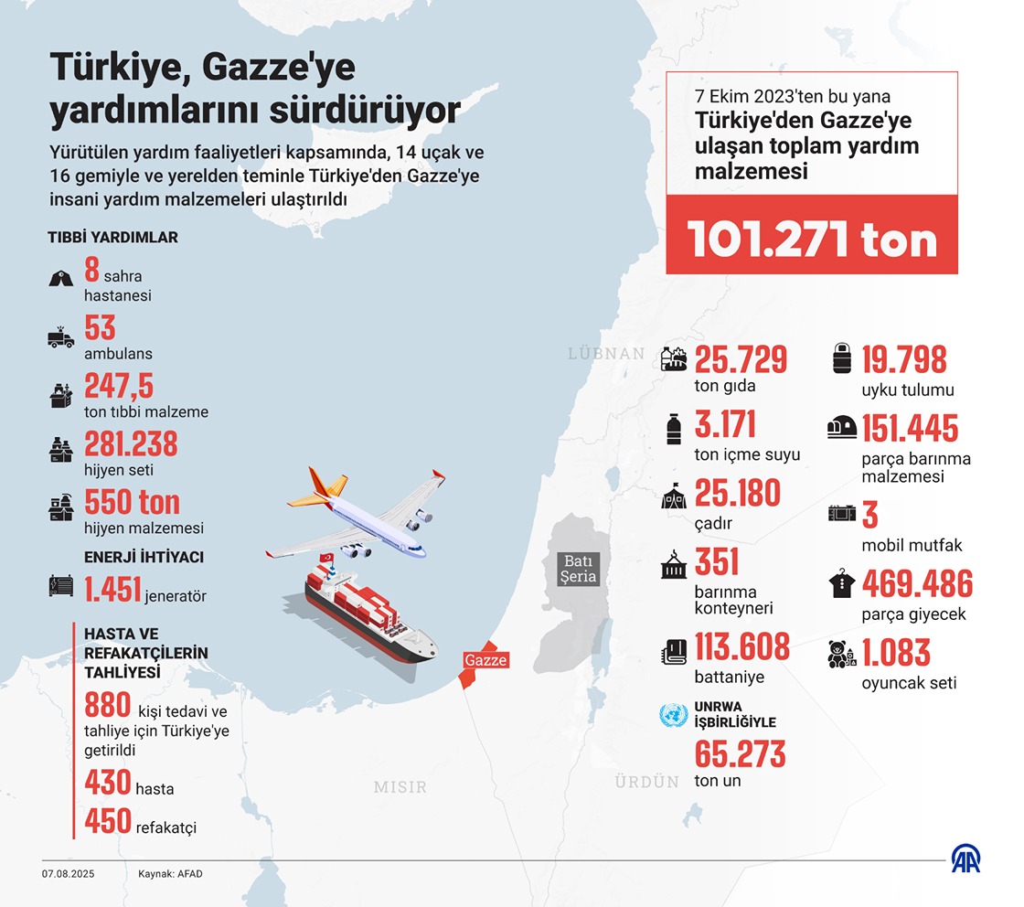 Türkiye, Gazze'ye yardımlarını sürdürüyor