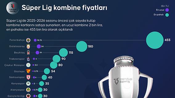 Süper Lig'in en ucuz kombinesi 2 bin lira, en pahalısı 455 bin lira