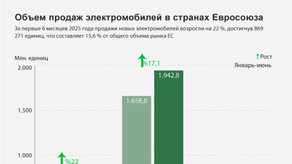 Объем продаж электромобилей в странах Евросоюза