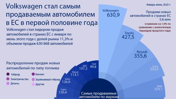 Volkswagen стал самым продаваемым автомобилем в ЕС в первой половине года