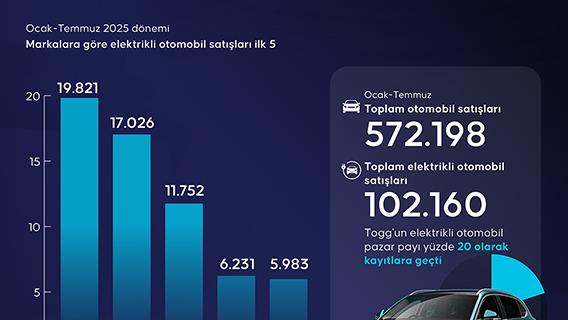 Togg yılın 7 ayında elektrikli otomobiller arasında zirvede yer aldı