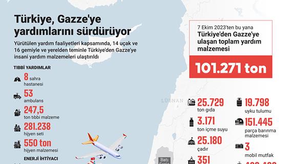 Türkiye, Gazze'ye yardımlarını sürdürüyor