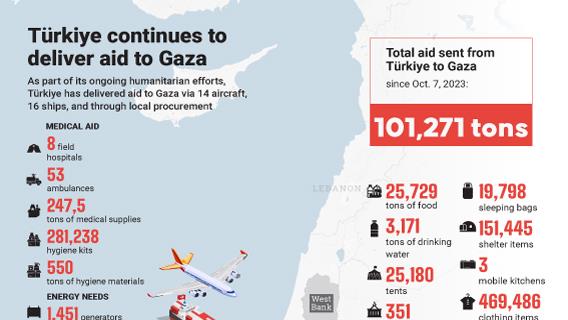 Türkiye continues to deliver aid to Gaza