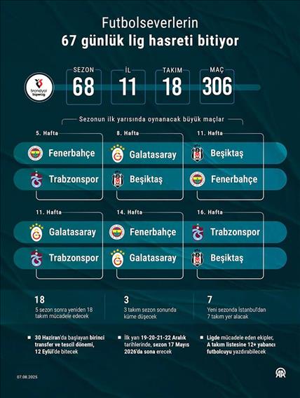 Futbolseverlerin 67 günlük lig hasreti bitiyor