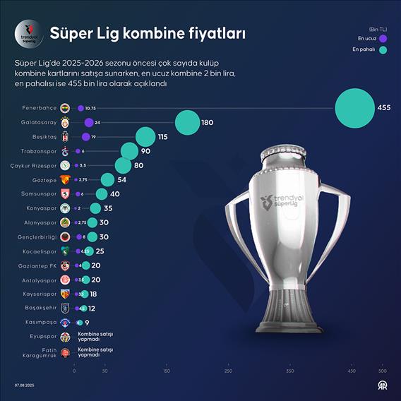 Süper Lig'in en ucuz kombinesi 2 bin lira, en pahalısı 455 bin lira