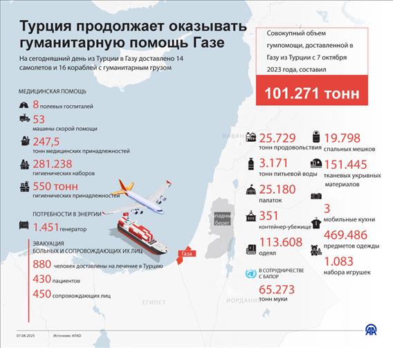 Турция продолжает оказывать гуманитарную помощь Газе