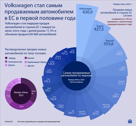 Volkswagen стал самым продаваемым автомобилем в ЕС в первой половине года