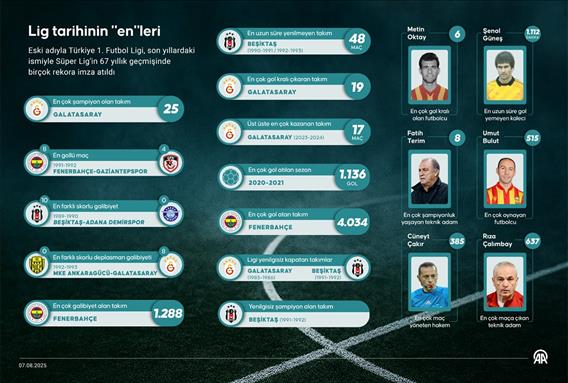 Lig tarihinin 'en'leri